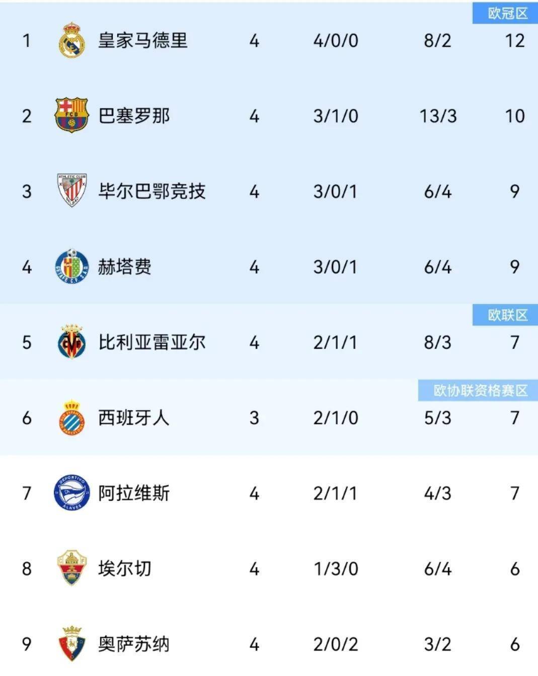 巴塞罗那客场告捷,积分榜登顶的简单介绍 巴塞罗那客场告捷,积分榜登顶的简单介绍