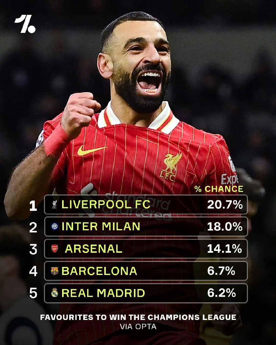 利物浦客场战胜罗马队，保持连胜状态